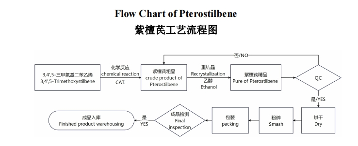 pterostilbene powder