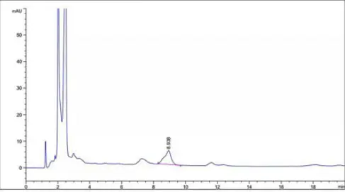 Rhodiola Rosea Extract Experimental test chart