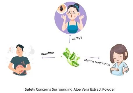 contraindication of aloe vera powder 