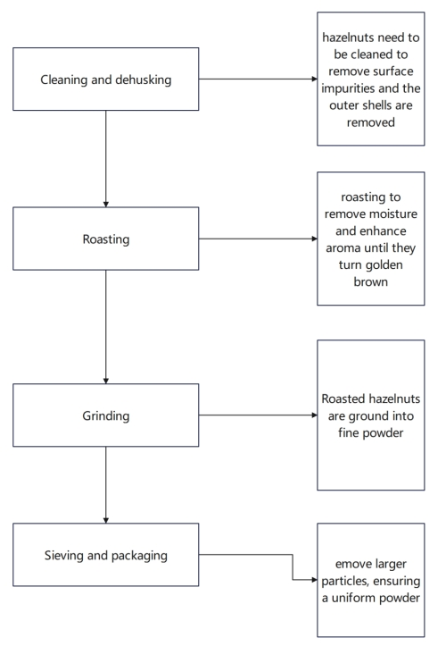 Hazelnut Powder Process