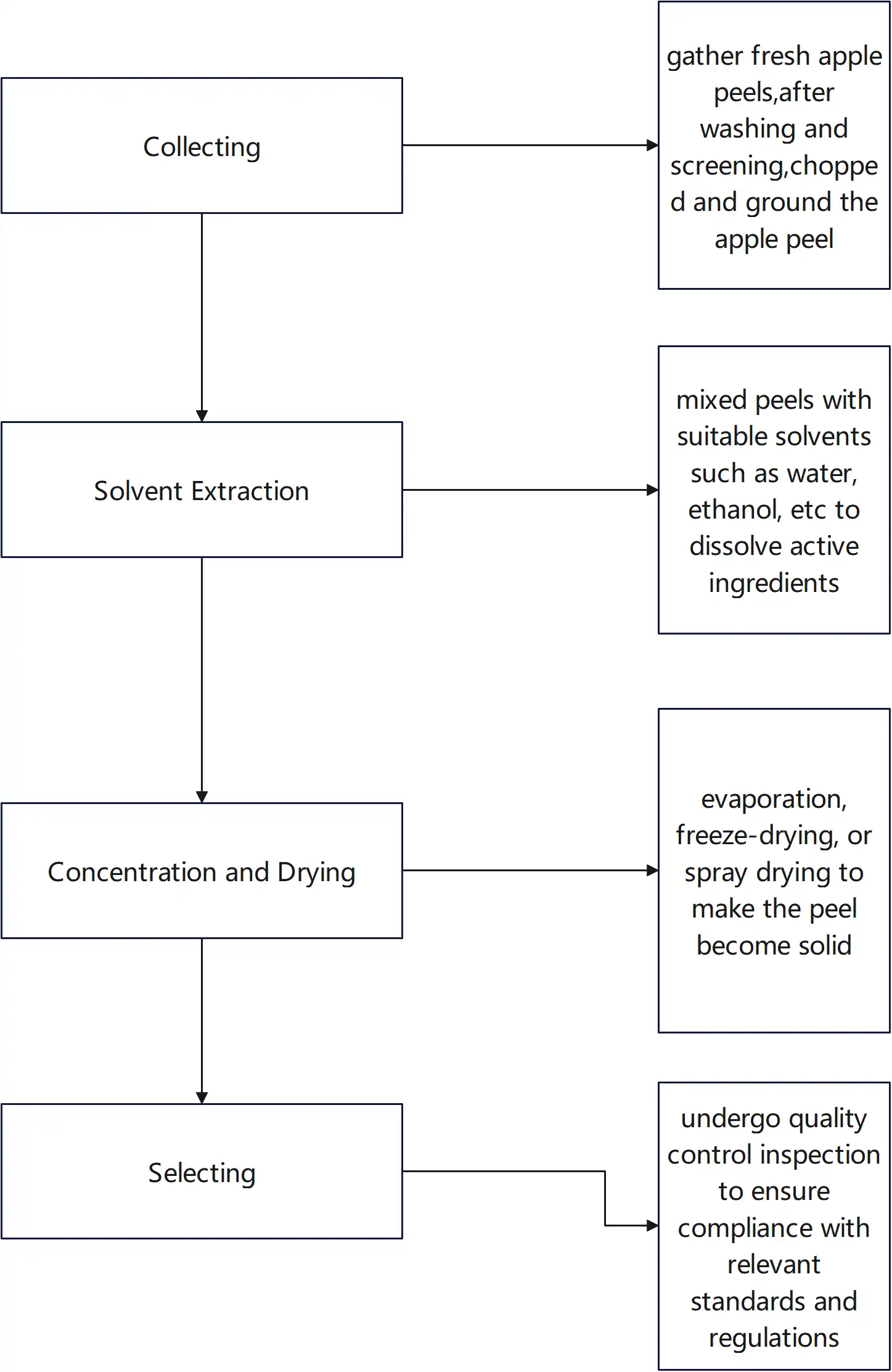 Apple Peel extract Process