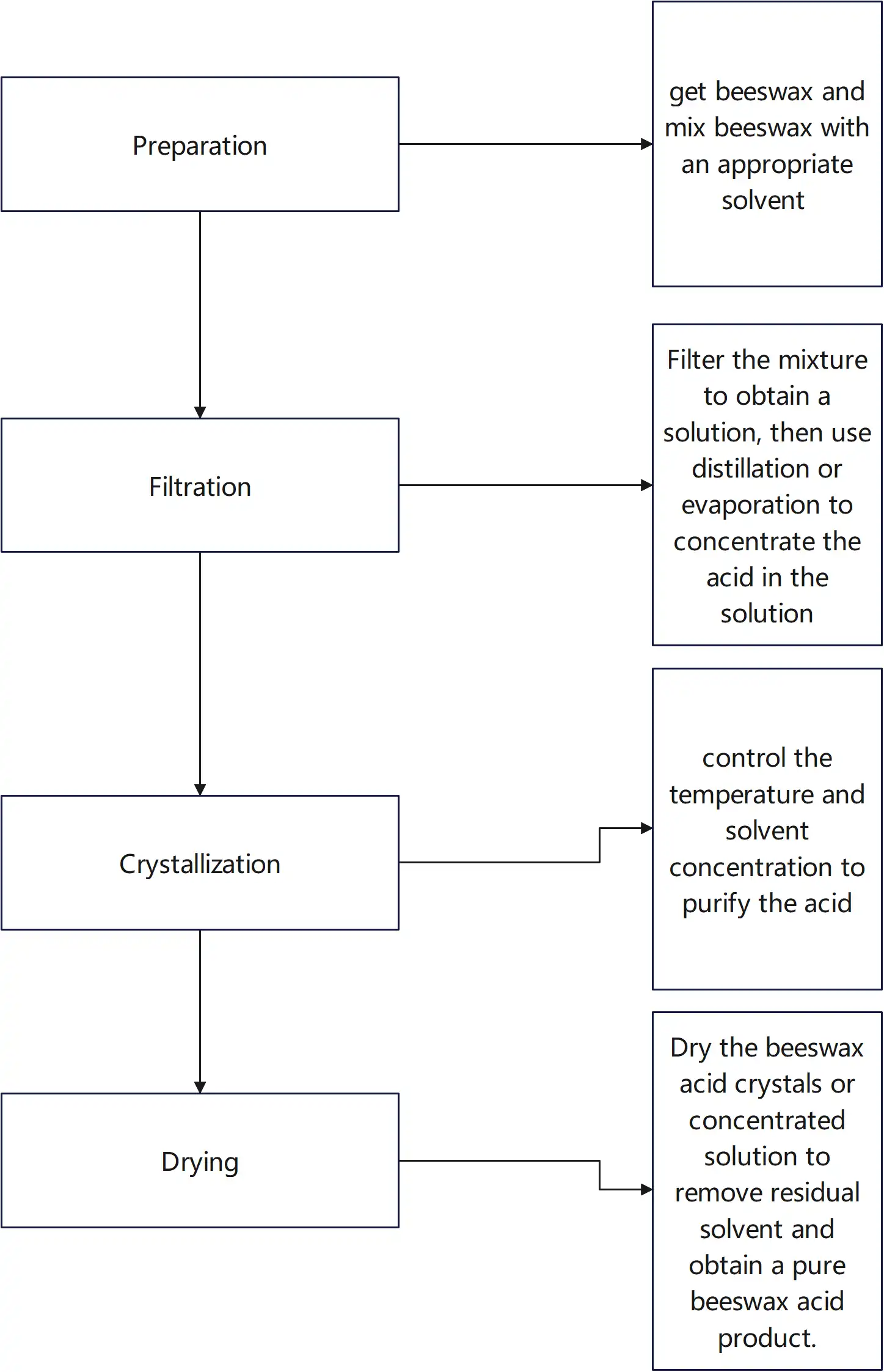 Beeswax Acid Powder Process