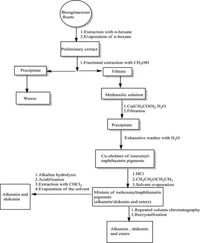 Extract Process